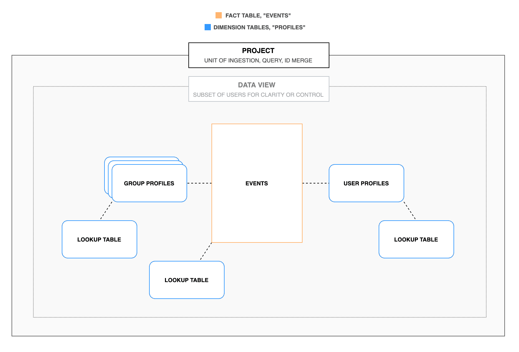 Data Model Overview